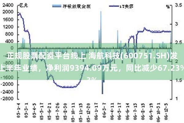 正规股票配资平台线上 海航科技(600751.SH)发上半年业绩，净利润9394.09万元，同比减少67.23%