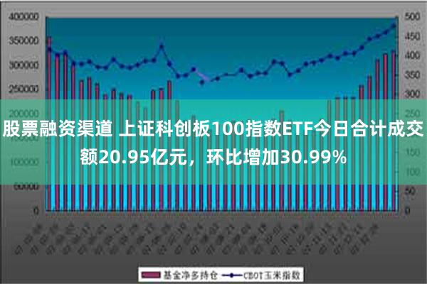 股票融资渠道 上证科创板100指数ETF今日合计成交额20.95亿元，环比增加30.99%