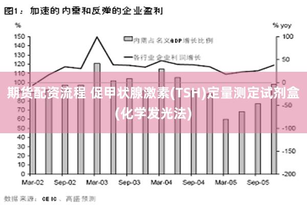 期货配资流程 促甲状腺激素(TSH)定量测定试剂盒(化学发光法)